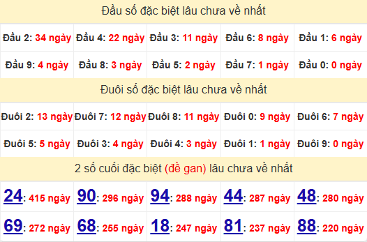 2 số cuối GĐB XSTN 19/12/2024