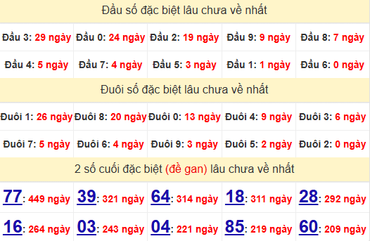 2 số cuối GĐB XSTTH 1/12/2024