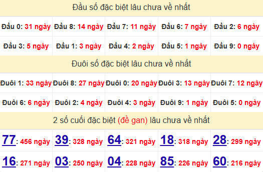 2 số cuối GĐB XSTTH 23/12/2024