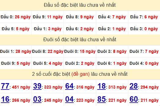 2 số cuối GĐB XSTTH 8/12/2024