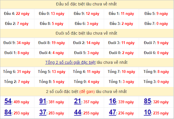 Thống kê đầu, đuôi giải đặc biệt lâu chưa về