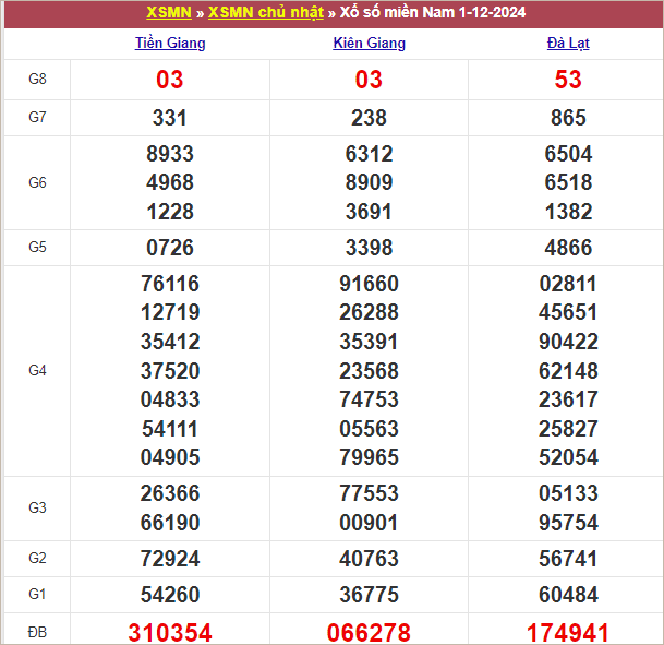 Bảng kết quả chủ nhật tuần trước 1/12/2024