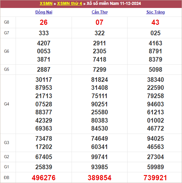 Bảng kết quả thứ 4 tuần trước 11/12/2024