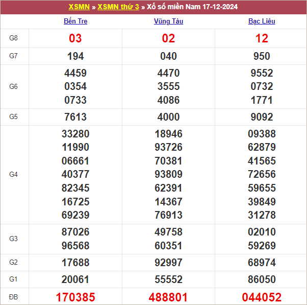 Bảng kết quả kỳ trước 17/12/2024