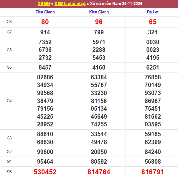 Bảng kết quả chủ nhật tuần trước 24/11/2024