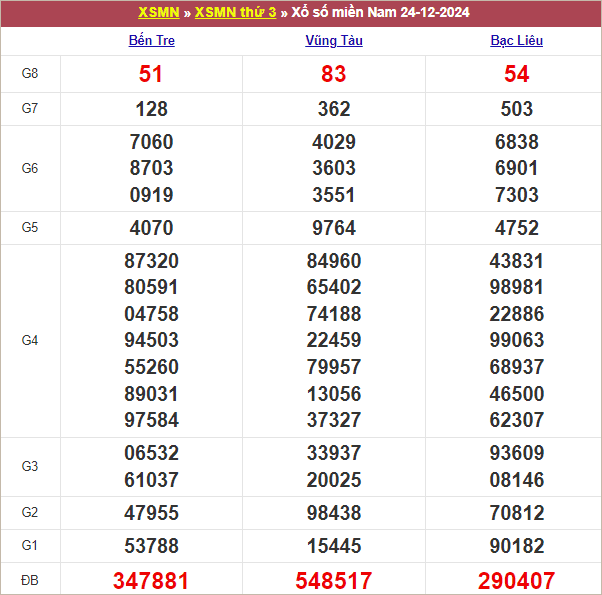 Bảng kết quả kỳ trước 24/12/2024