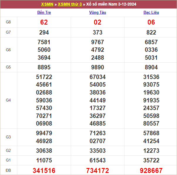 Bảng kết quả kỳ trước 3/12/2024