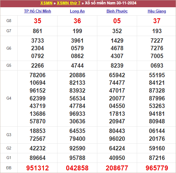 Bảng kết quả kỳ trước 30/11/2024