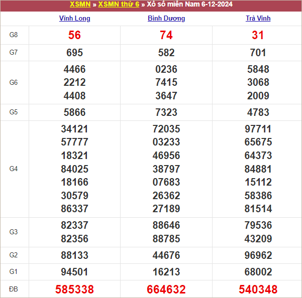 Bảng kết quả kỳ trước 6/12/2024