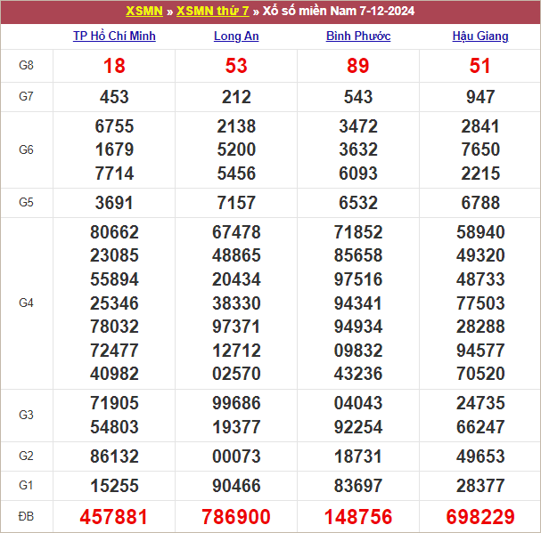 Bảng kết quả kỳ trước 7/12/2024