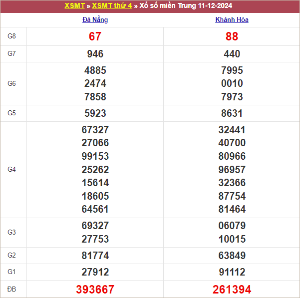 Bảng kết quả thứ 4 tuần trước 11/12/2024