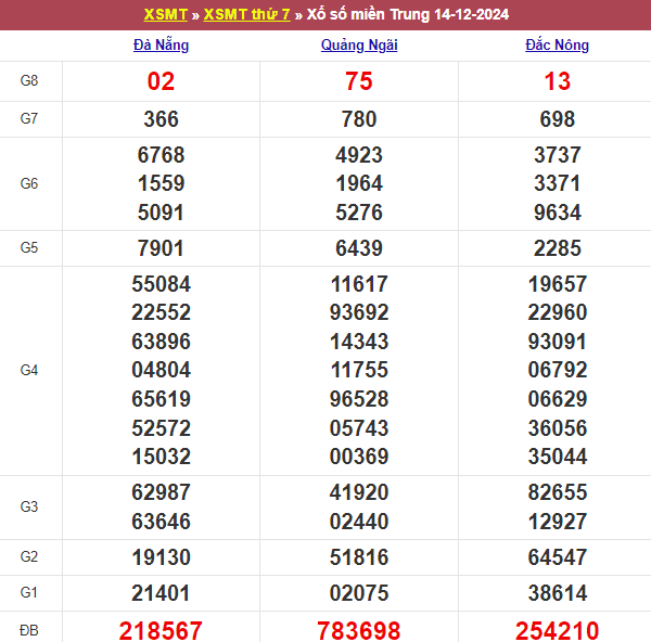 Bảng kết quả tuần trước 14/12/2024