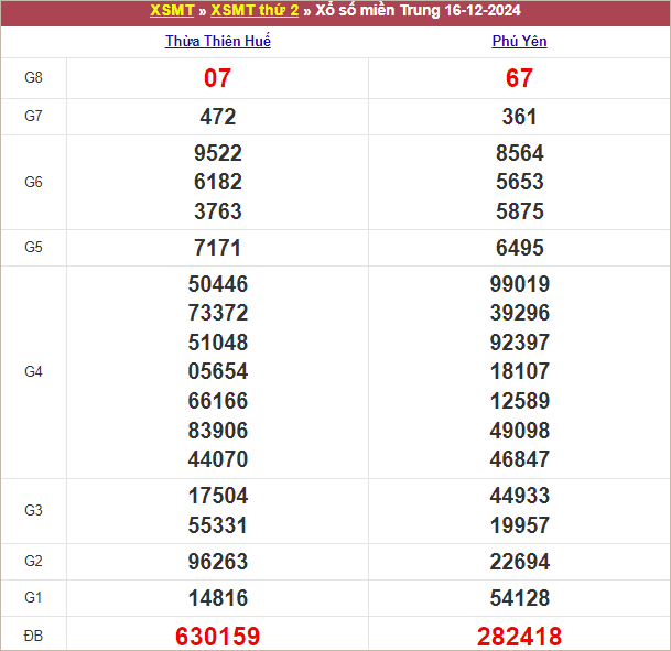 Bảng kết quả thứ 2 tuần trước 16/12/2024