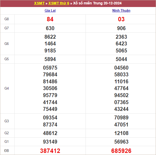 Bảng kết quả kỳ trước 20/12/2024