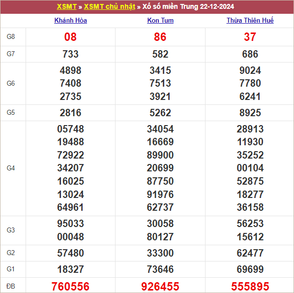 Bảng kết quả chủ nhật tuần trước 22/12/2024