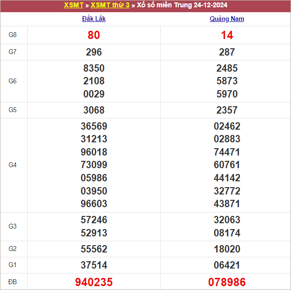 Bảng kết quả kỳ trước 24/12/2024