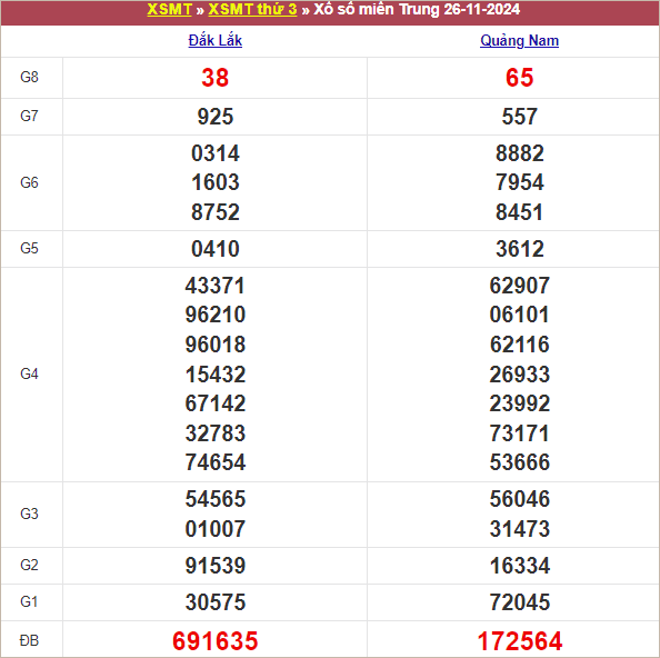 Bảng kết quả kỳ trước 26/11/2024