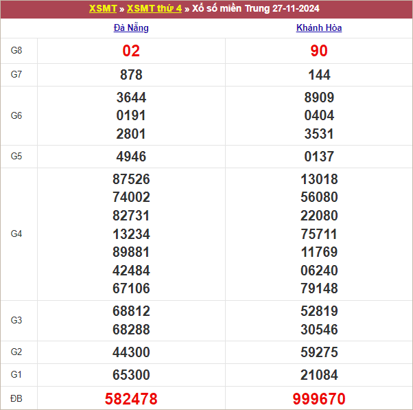 Bảng kết quả thứ 4 tuần trước 27/11/2024