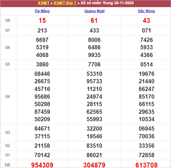 Bảng kết quả tuần trước 30/11/2024