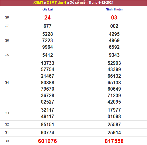 Bảng kết quả kỳ trước 6/12/2024