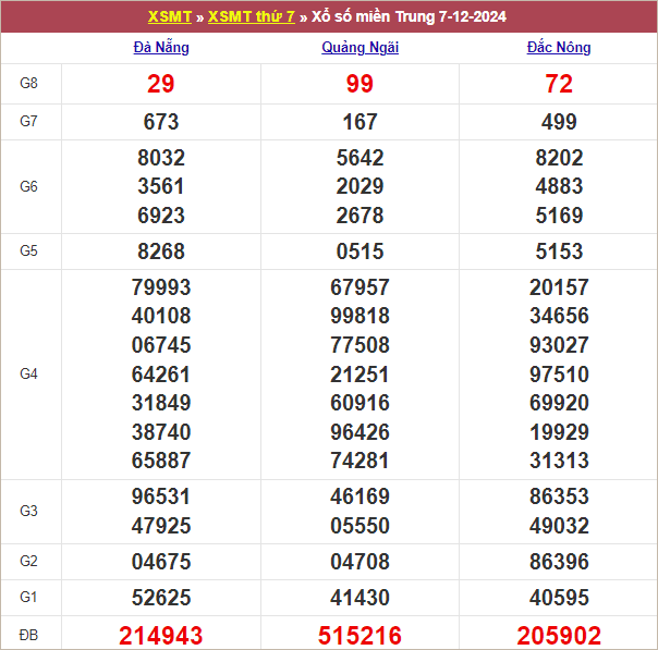 Bảng kết quả tuần trước 7/12/2024