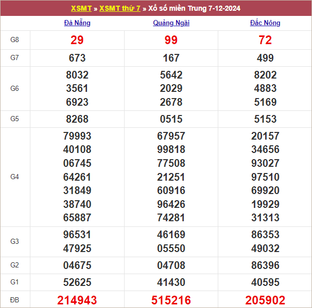 Bảng kết quả chủ nhật tuần trước 8/12/2024