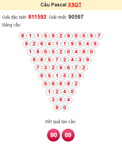 Cầu pascale XSQT 19/12/2024