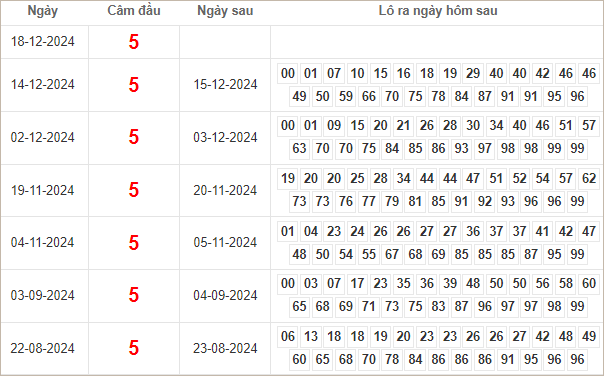 Bảng kết quả câm đầu 5 hôm sau ra lô gì?