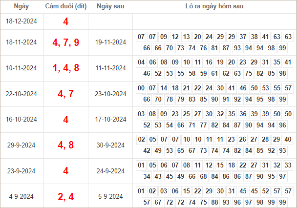 Bảng kết quả câm đuôi 4 hôm sau ra lô gì?