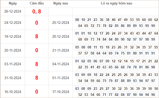 Bảng kết quả câm đầu 0, 8 hôm sau ra lô gì?