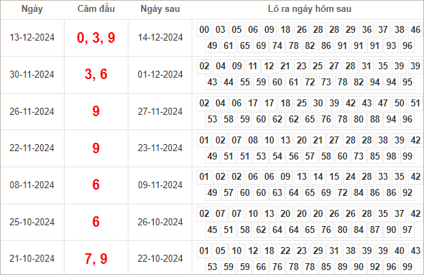 Bảng kết quả câm đuôi 6, 9 hôm sau ra lô gì?