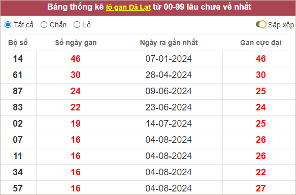 Thống kê lô gan Đà Lạt - Lâm Đồng