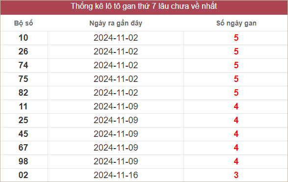 Bảng lô gan miền Nam lâu chưa ra