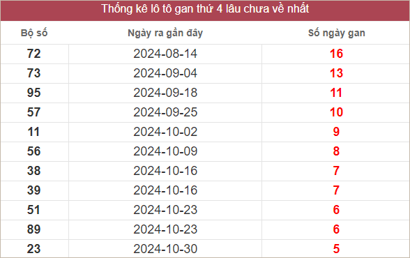 Bảng lô gan MT thứ 4 lâu chưa về