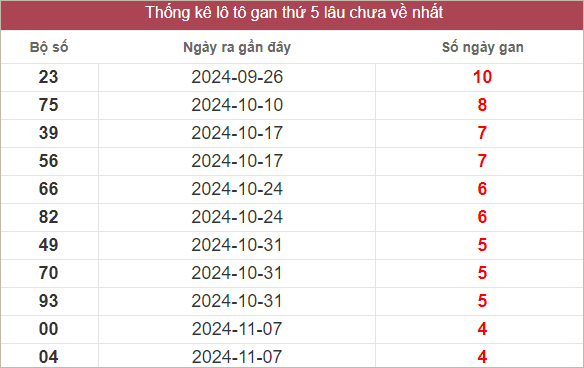 Bảng lô tô gan lâu về nhất