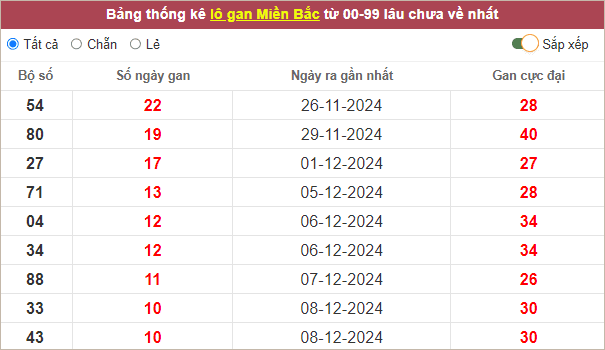 Những cặp lô gan lì nhất lâu chưa về