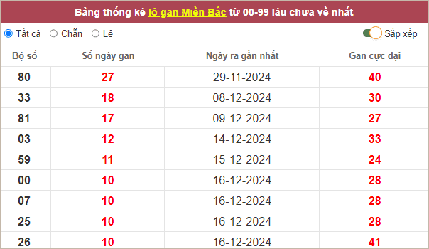 Bảng lô gan miền Bắc lâu ra nhất