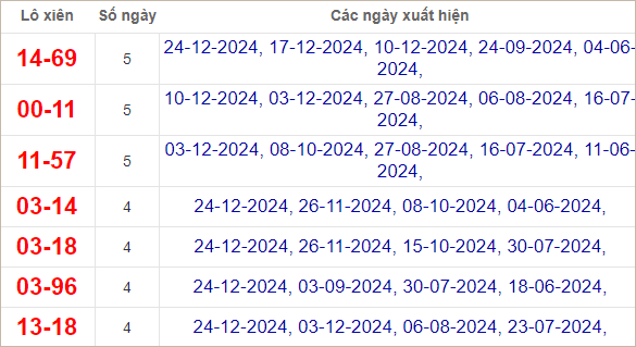 Thống kê lô xiên Đắc Lắc hay ra