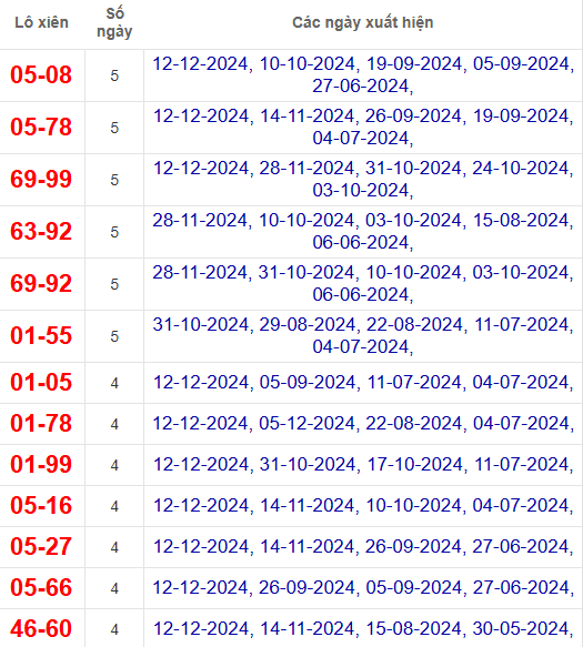 Lô xiên XSBDI 19/12/2024