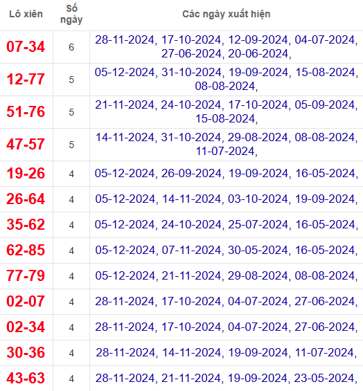 Lô xiên XSQB 12/12/2024