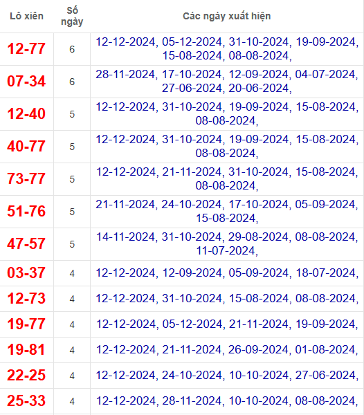 Lô xiên XSQB 19/12/2024