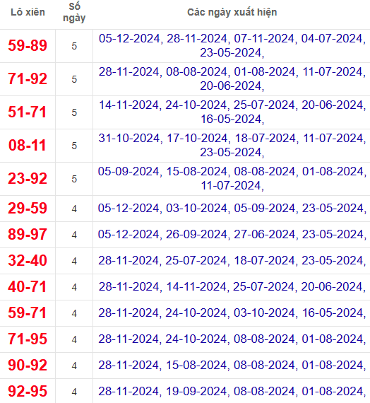 Lô xiên XSQT 12/12/2024