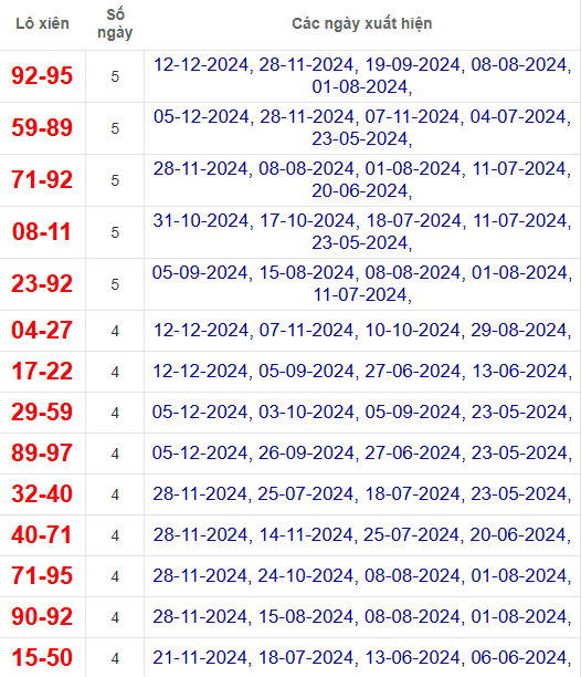 Lô xiên XSQT 19/12/2024