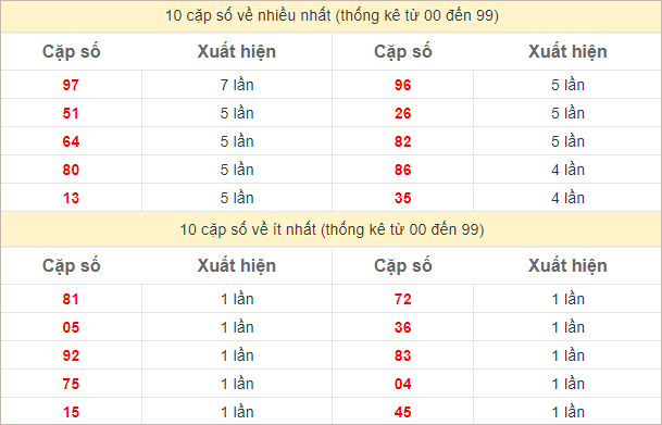 Thống kê 2 số cuối đặc biệt về nhiều nhất trong 30 tuần trở lại