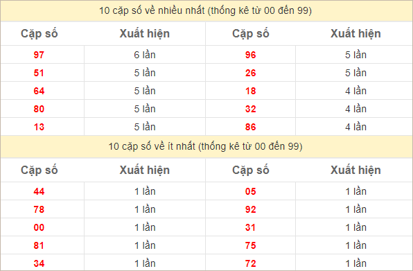 Thống kê 2 số cuối đặc biệt về nhiều nhất trong 30 tuần trở lại