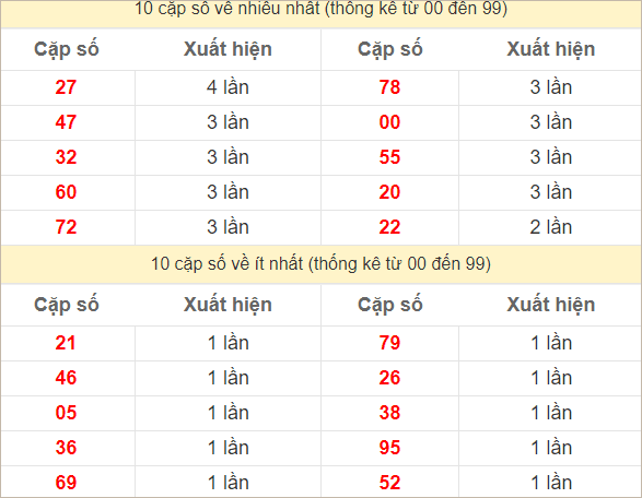 Hai số cuối giải đặc biệt về nhiều nhất và ít nhất