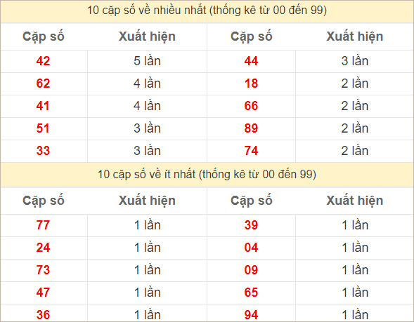 Hai số cuối giải đặc biệt về nhiều nhất và ít nhất