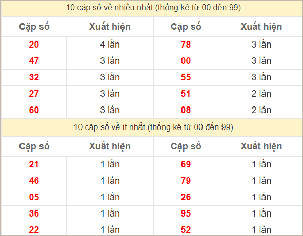 Hai số cuối đặc biệt về nhiều nhất và ít nhất