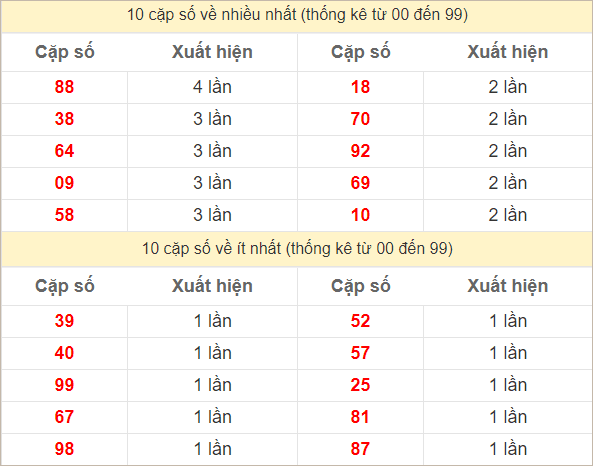 Hai số cuối giải đặc biệt về nhiều nhất và ít nhất