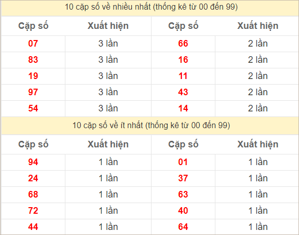 Hai số cuối giải đặc biệt về nhiều nhất và ít nhất